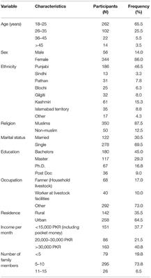 A Cross-Sectional Study on the Association Between Risk Factors of Toxoplasmosis and One Health Knowledge in Pakistan